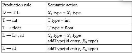semantic action